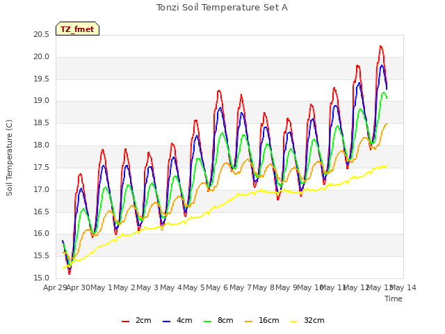 plot of Tonzi Soil Temperature Set A