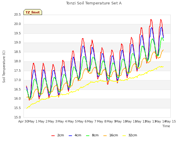 plot of Tonzi Soil Temperature Set A