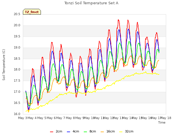 plot of Tonzi Soil Temperature Set A