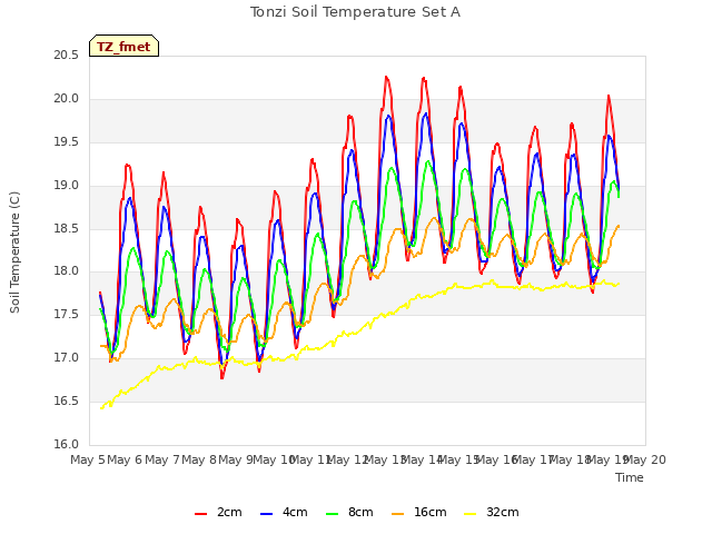 plot of Tonzi Soil Temperature Set A