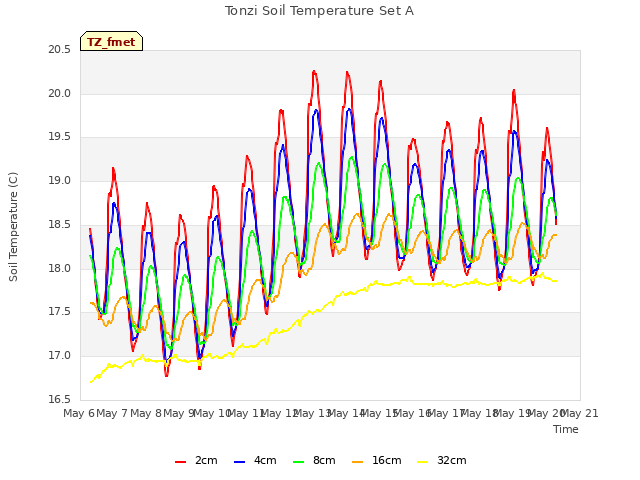 plot of Tonzi Soil Temperature Set A