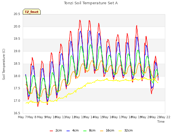 plot of Tonzi Soil Temperature Set A