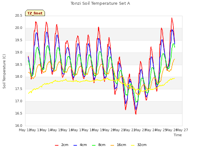 plot of Tonzi Soil Temperature Set A