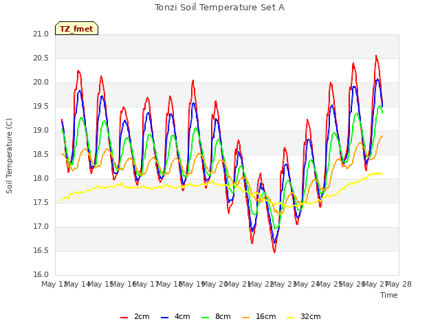 plot of Tonzi Soil Temperature Set A