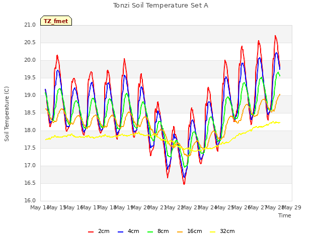 plot of Tonzi Soil Temperature Set A