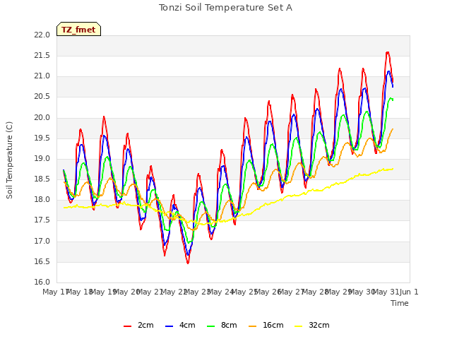 plot of Tonzi Soil Temperature Set A