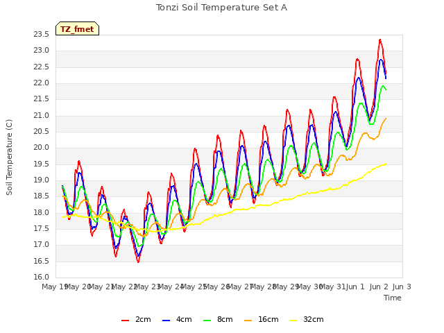 plot of Tonzi Soil Temperature Set A