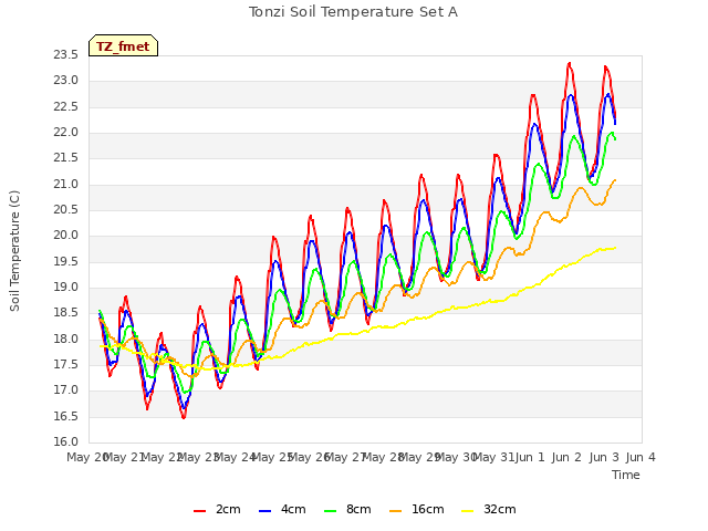 plot of Tonzi Soil Temperature Set A