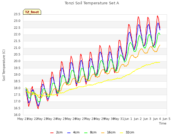 plot of Tonzi Soil Temperature Set A