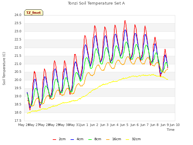 plot of Tonzi Soil Temperature Set A