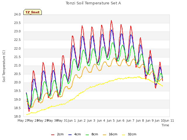 plot of Tonzi Soil Temperature Set A