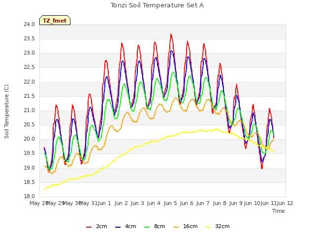 plot of Tonzi Soil Temperature Set A