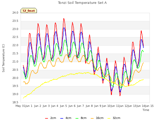 plot of Tonzi Soil Temperature Set A