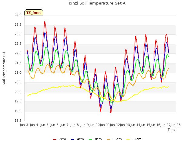 plot of Tonzi Soil Temperature Set A