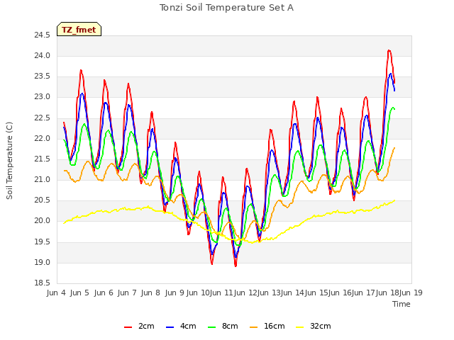 plot of Tonzi Soil Temperature Set A