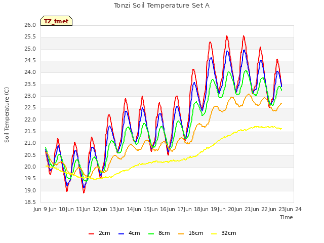 plot of Tonzi Soil Temperature Set A