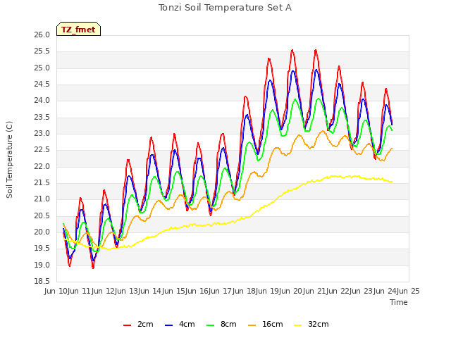 plot of Tonzi Soil Temperature Set A