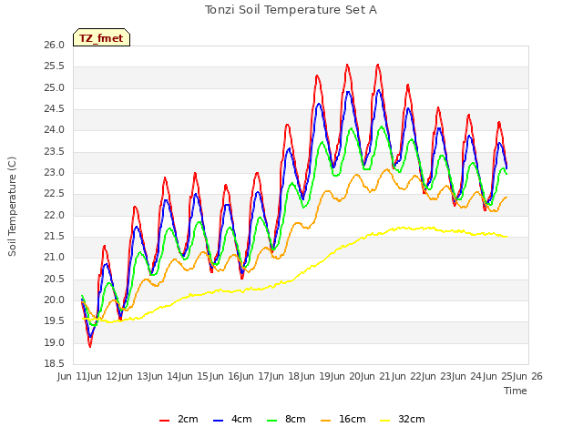 plot of Tonzi Soil Temperature Set A