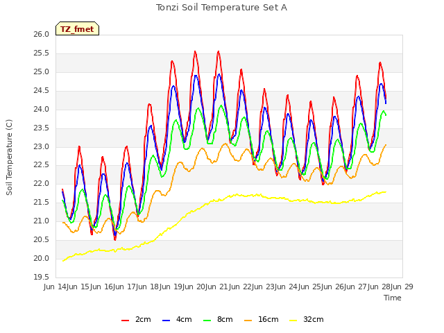 plot of Tonzi Soil Temperature Set A