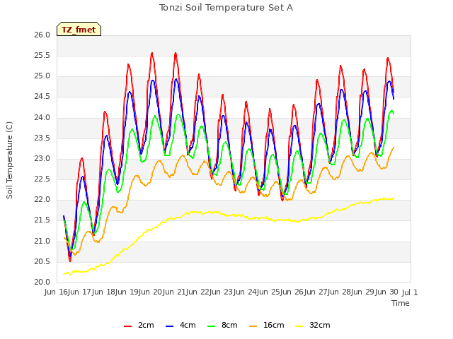 plot of Tonzi Soil Temperature Set A