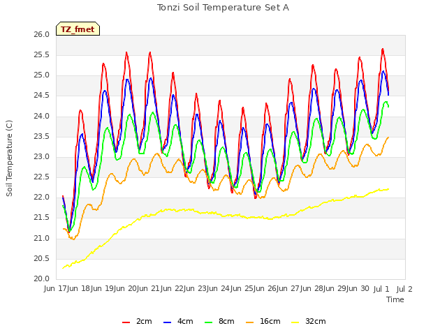 plot of Tonzi Soil Temperature Set A