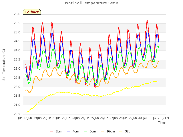 plot of Tonzi Soil Temperature Set A