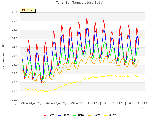 plot of Tonzi Soil Temperature Set A