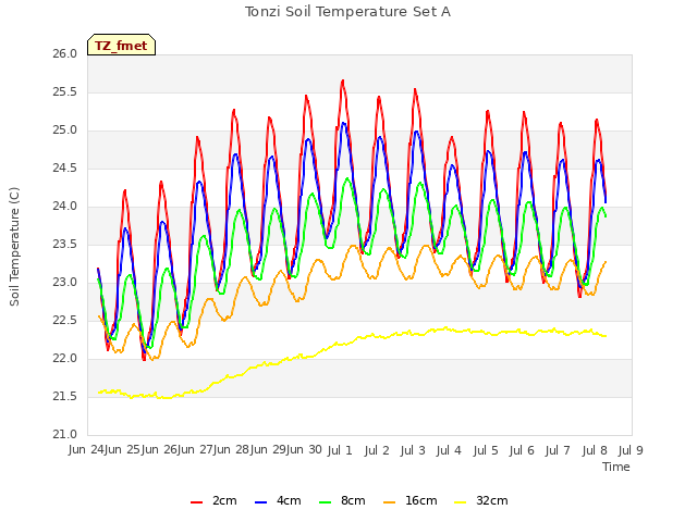 plot of Tonzi Soil Temperature Set A