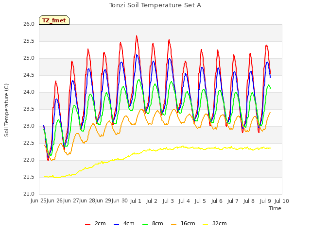 plot of Tonzi Soil Temperature Set A