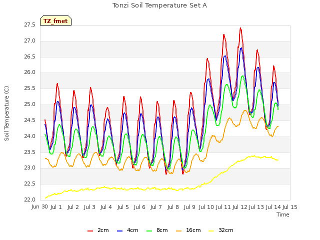 plot of Tonzi Soil Temperature Set A