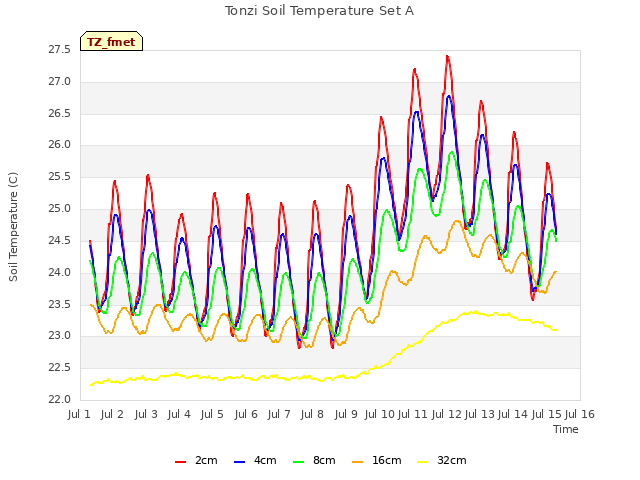 plot of Tonzi Soil Temperature Set A