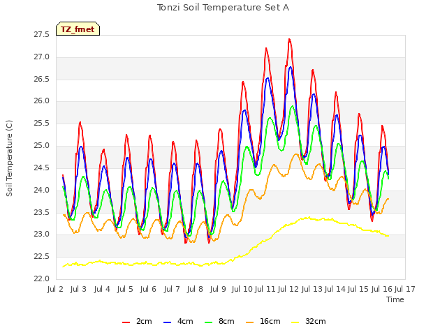 plot of Tonzi Soil Temperature Set A