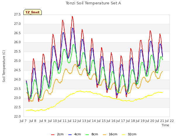 plot of Tonzi Soil Temperature Set A