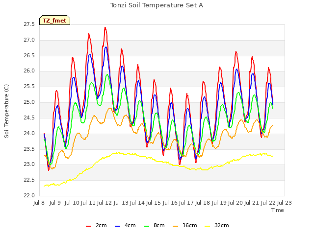 plot of Tonzi Soil Temperature Set A