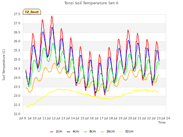 plot of Tonzi Soil Temperature Set A