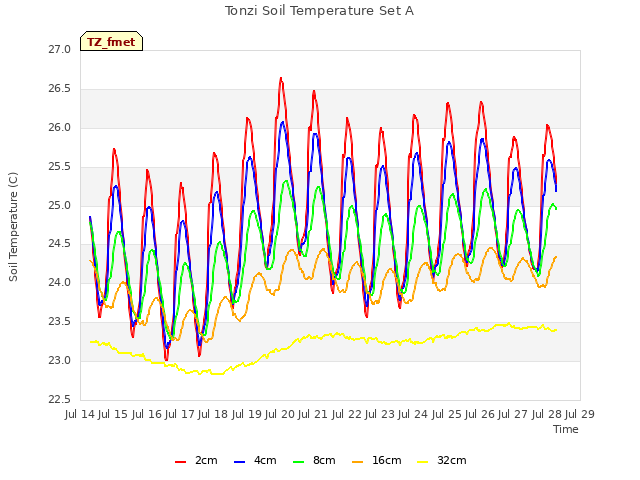 plot of Tonzi Soil Temperature Set A