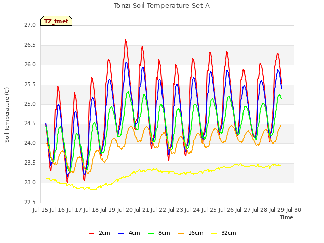 plot of Tonzi Soil Temperature Set A