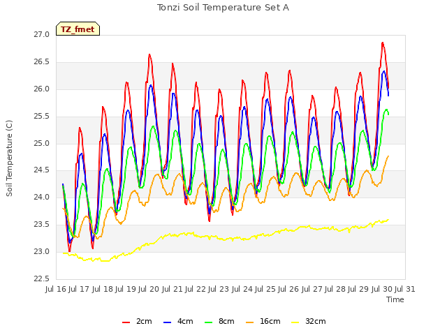 plot of Tonzi Soil Temperature Set A