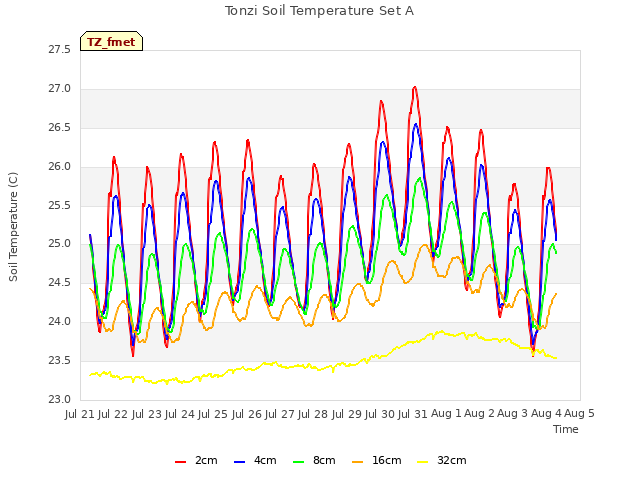 plot of Tonzi Soil Temperature Set A