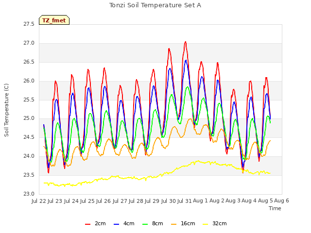 plot of Tonzi Soil Temperature Set A