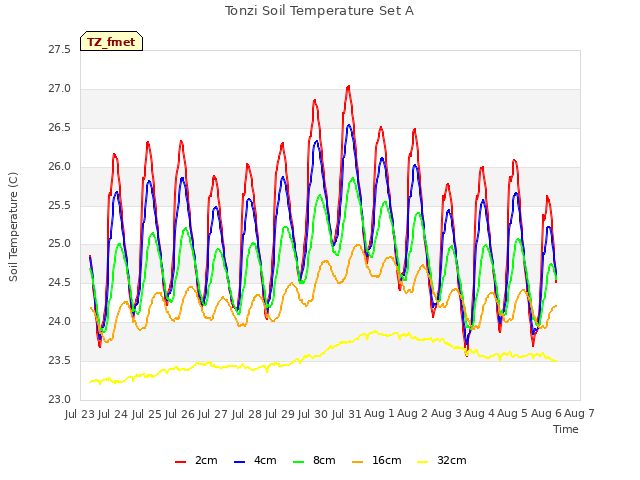 plot of Tonzi Soil Temperature Set A