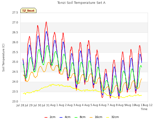 plot of Tonzi Soil Temperature Set A