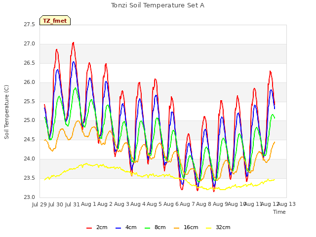 plot of Tonzi Soil Temperature Set A