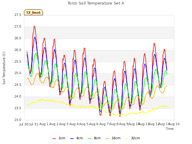 plot of Tonzi Soil Temperature Set A