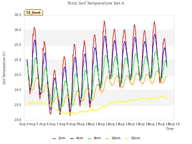 plot of Tonzi Soil Temperature Set A