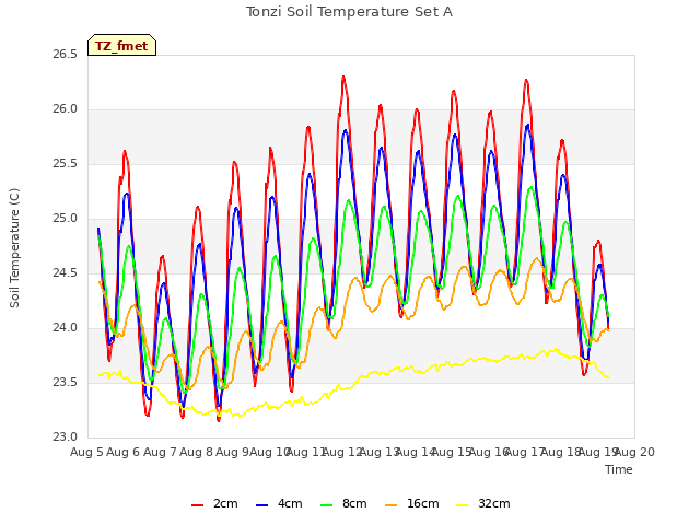 plot of Tonzi Soil Temperature Set A