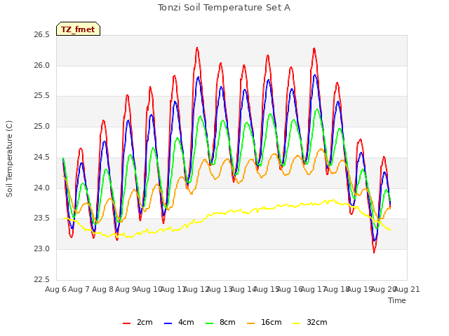 plot of Tonzi Soil Temperature Set A