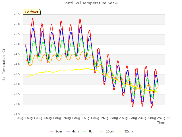 plot of Tonzi Soil Temperature Set A