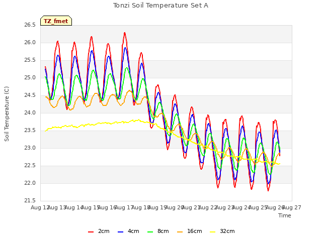 plot of Tonzi Soil Temperature Set A