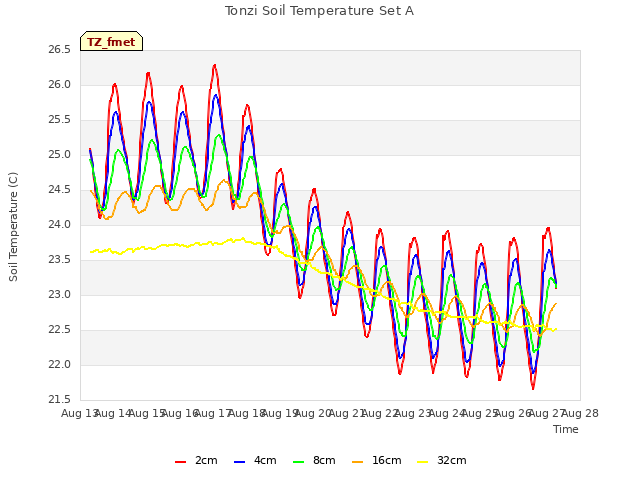 plot of Tonzi Soil Temperature Set A